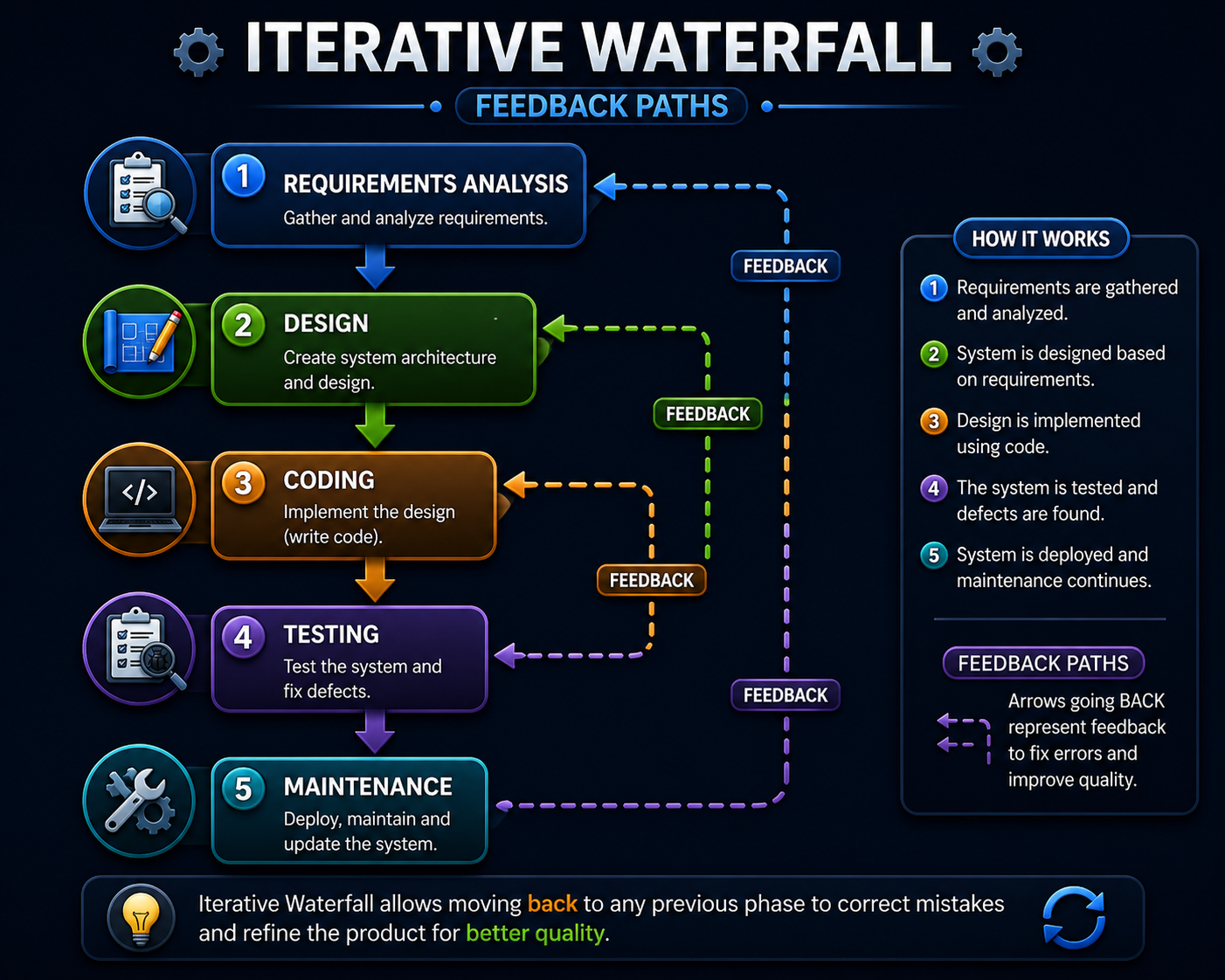 Iterative Waterfall Model
